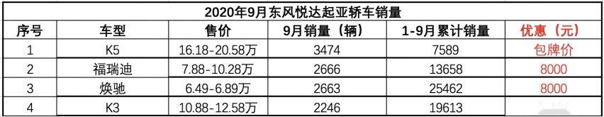 低价救不了韩系车?K5凯酷/索纳塔/菲斯塔等十几款轿车凉凉