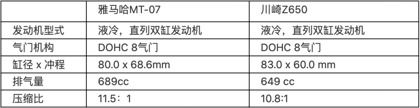 是搅局者还是开拓者？雅马哈MT-07挑战川崎Z650