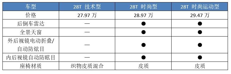 中配值得推荐，但卖得最好的或许是丐版，凯迪拉克CT5该咋选？