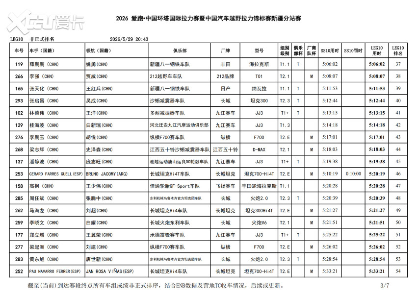 连绵沙丘中的终极较量！2026中国环塔国际拉力赛SS10赛段结束争夺