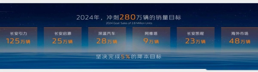 280万目标，8款新能源产品，2024长安汽车迈入转型跃迁关键年