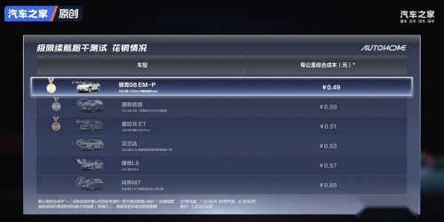 四大夏测，领克08EM-P靠实力赢麻了