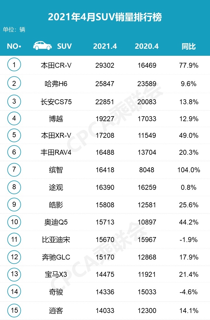 4月热销SUV：前十自主仅3席，冠军易主、本田霸榜
