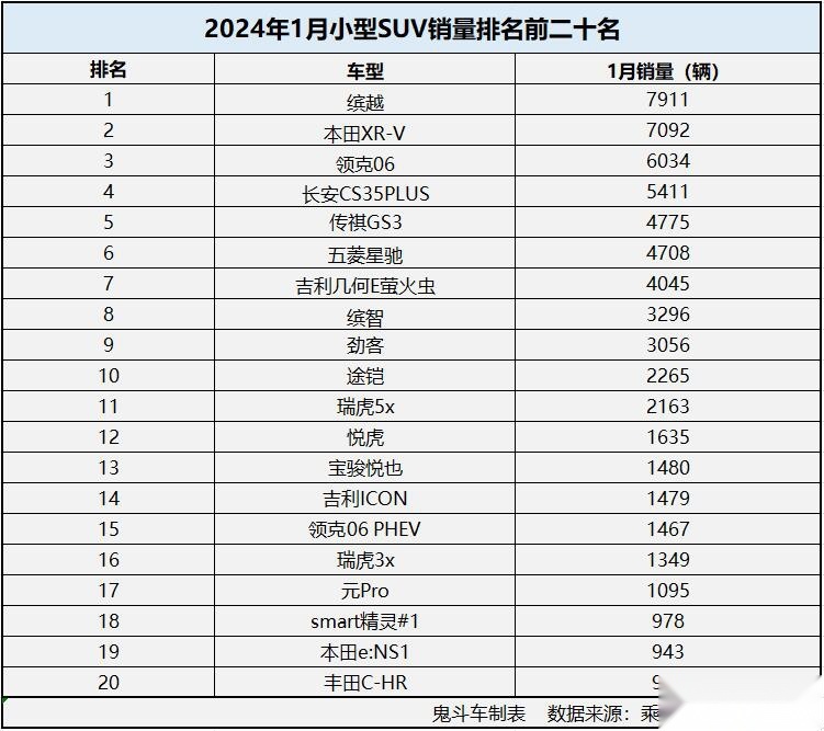 1月小型SUV销量有点惨 无一车型过万 本田XR-V第二