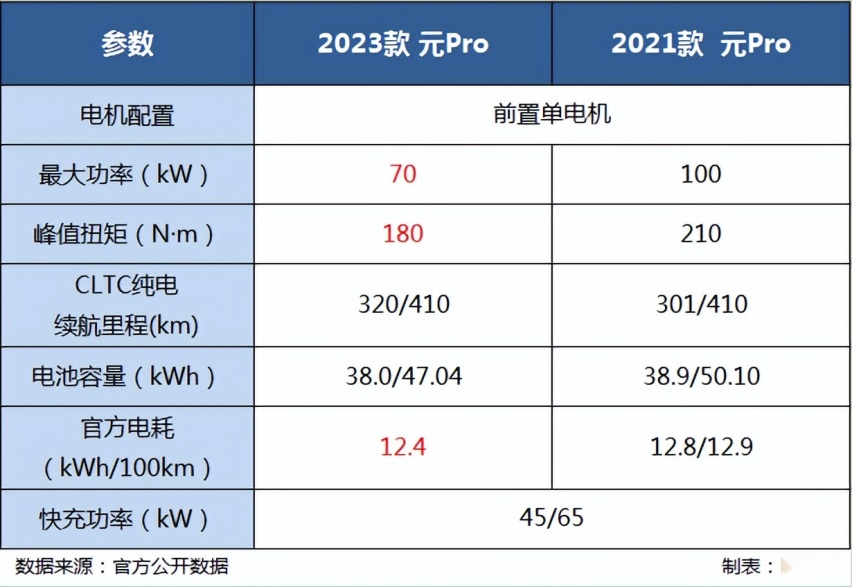 主打“实用主义“？新款比亚迪元Pro上市，指导价9.58-11.38万