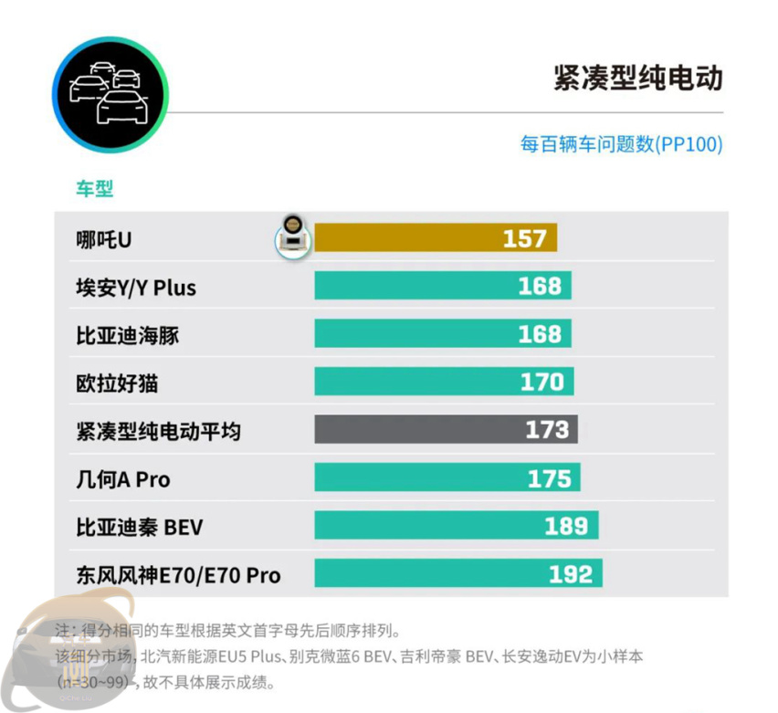 异味/胎噪连续5年霸榜  J.D.Power：新能源新车质量下滑