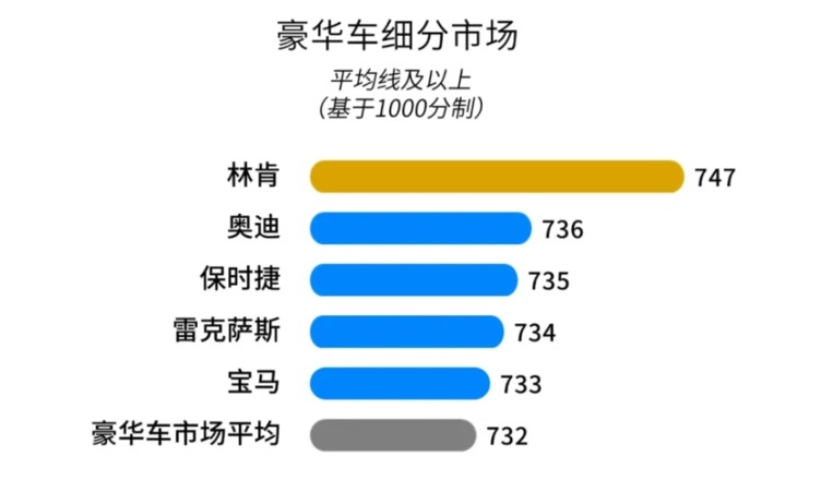 谁家卖车服务最好，国产品牌红旗第一，豪华品牌要数林肯