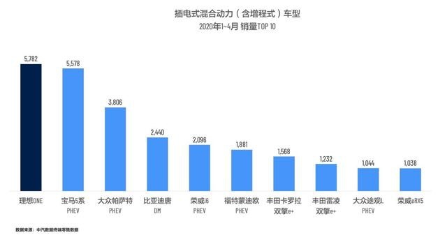 上市1年就成销冠，车重2.3吨6.5秒就能破百，卖32.8万