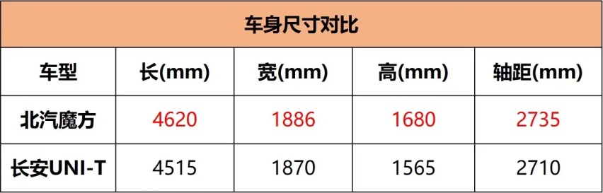 动力比肩长安蓝鲸，智能化看齐新能源，这款SUV是北汽的大招