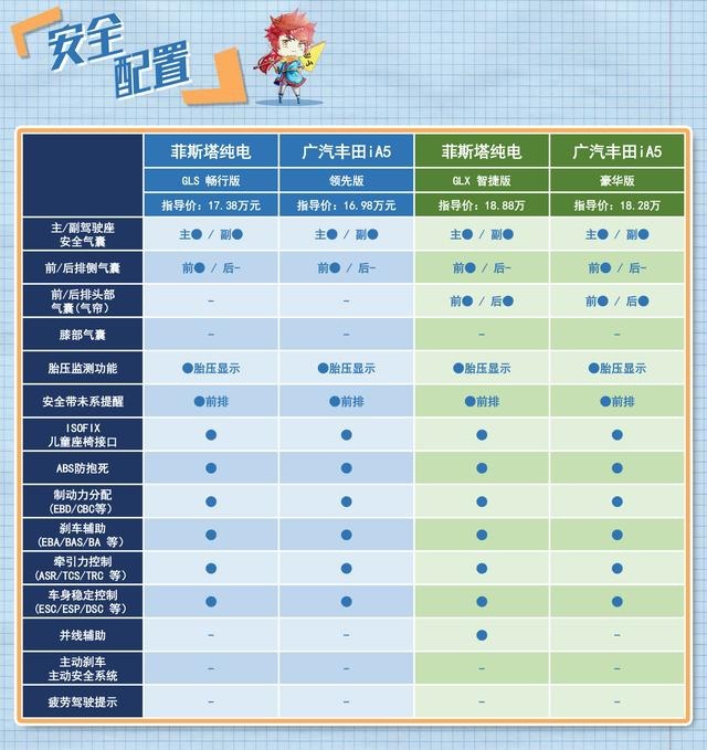 棋逢对手 广汽丰田iA5和菲斯塔纯电动怎么选