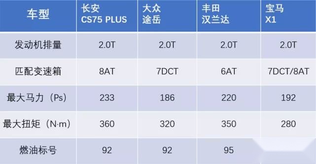 环岛行动，我们顺便测了测CS75 PLUS的油耗