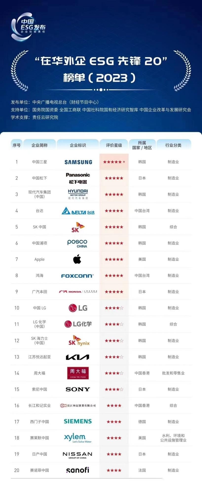 悦达起亚入围中央广播电视总台“在华外资及港澳台企业ESG先锋20”榜单