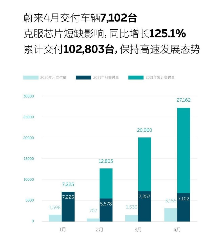 国内造车新势力4月交付量：蔚来累计超10万辆，理想环比再增长