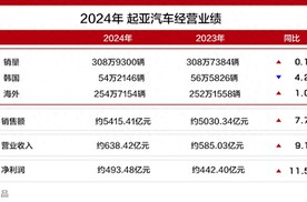 【韩系动向1475】2024起亚汽车净利润493亿人民币！