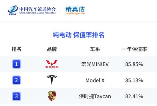 保时捷Taycan第3，宏光MINIEV第一，成为去年最保值纯电动车型