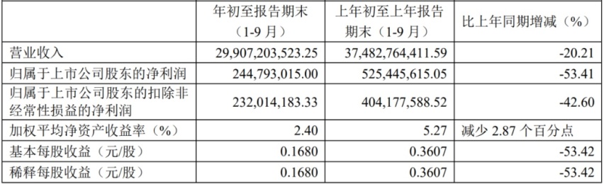 汽车股一周市值增加2500亿元，比亚迪双股市值增超千亿