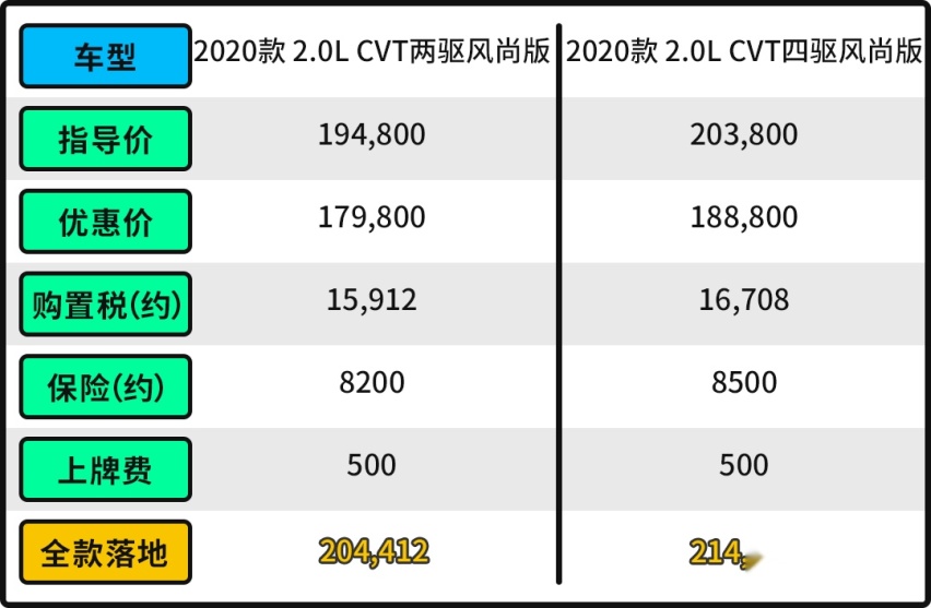 一箱油跑1400km！破百7.4秒 这20万级丰田SUV真丧