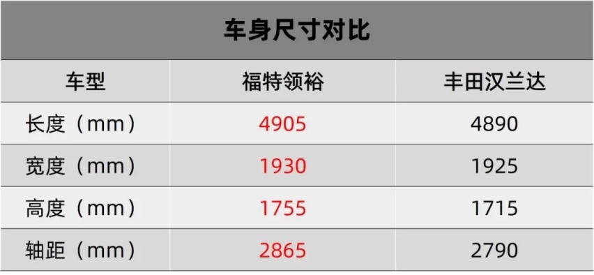 福特开窍之作，领裕读懂中国消费者了吗？