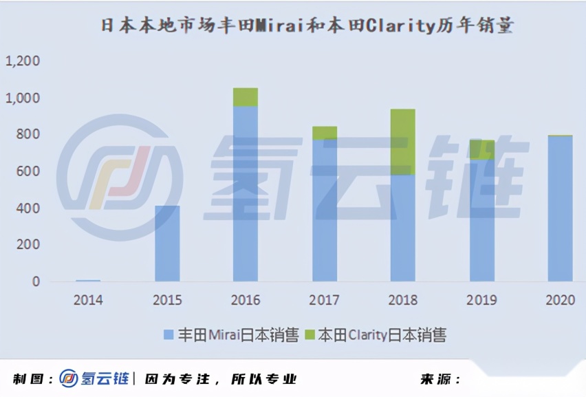 一文详解全球33398辆氢燃料电池汽车：现代、丰田各领风骚