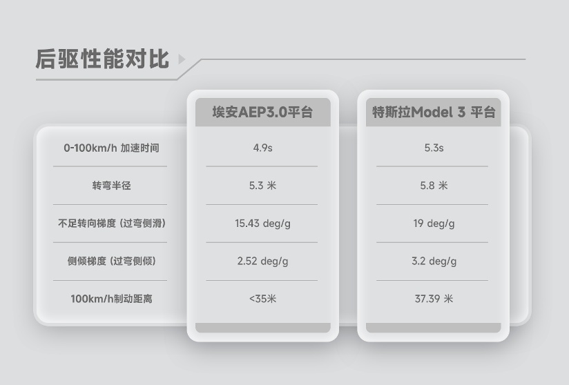 埃安AEP 3.0登场，平台技术反超特斯拉！