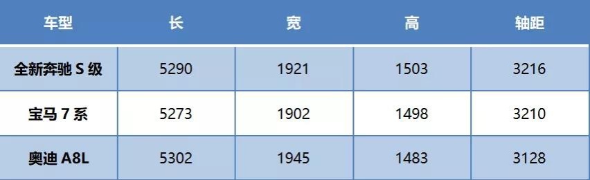 全新S级上市会给宝马7系，奥迪A8带来压力吗？