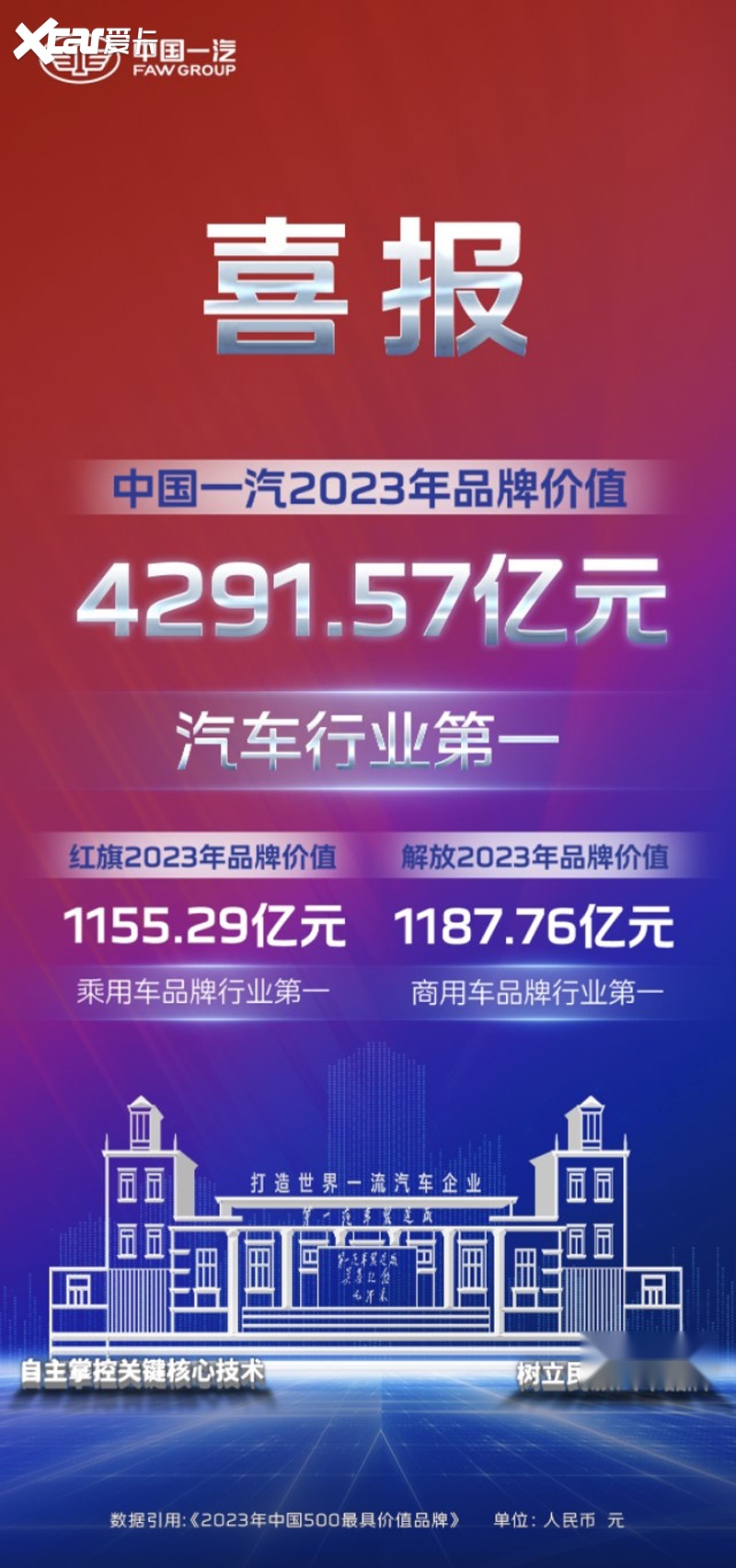 品牌价值连续20年居行业第一,中国一汽喜迎成立70周年-爱卡汽车爱咖号