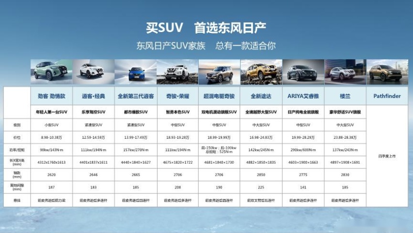 13.99万元起，东风日产全新第三代逍客焕新上市，实力再进阶！