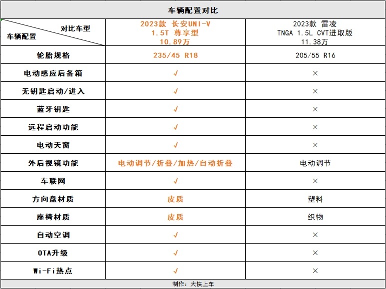 都2023年了，谁买家轿还选丰田雷凌？懂车的都买长安UNI-V！