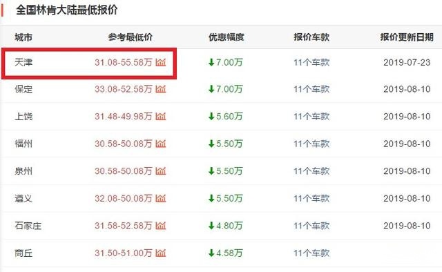 林肯大陆入门仅需31万，2.0T就有241匹，还是国六