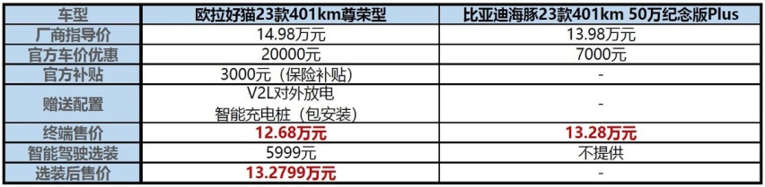 盘点A0级顶流新能源车，冬季女生用车谁更强更省钱