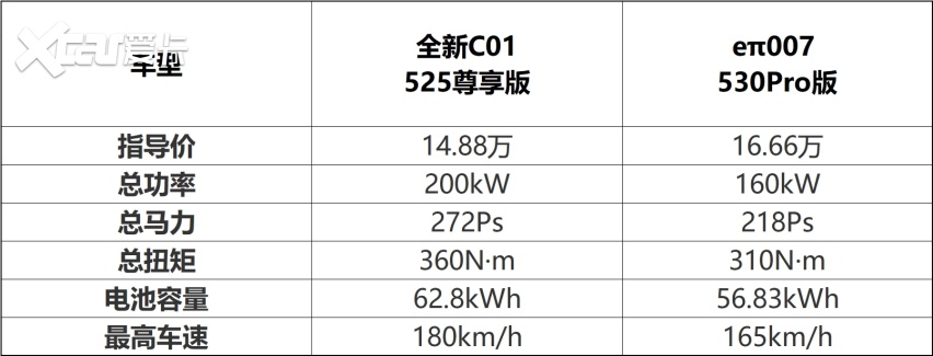 “火炉”过早 江城打卡 零跑全新C01/eπ007谁能征服武汉伢？