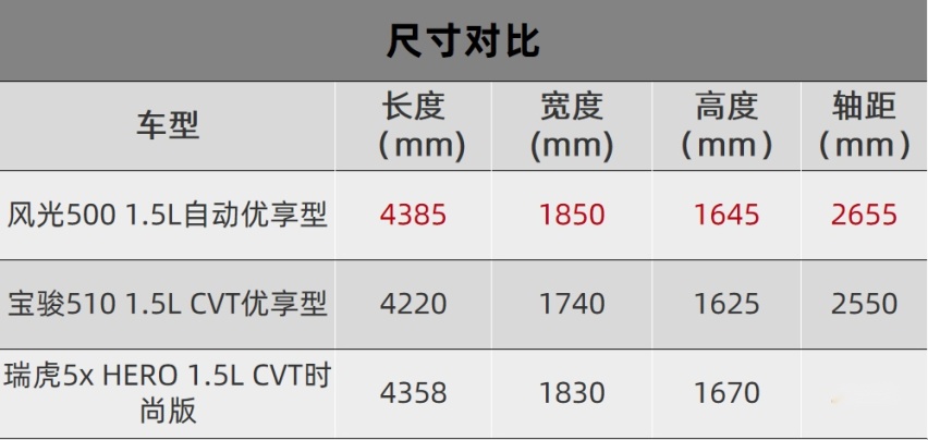 三大爆款SUV的PK，风光500为何取胜​