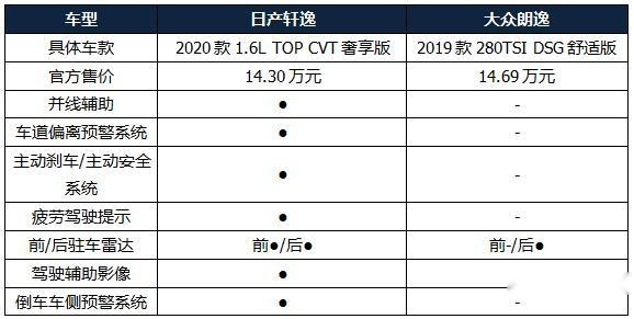 比朗逸更值的家用车，14万入手顶配，配大沙发座椅，油耗才5L