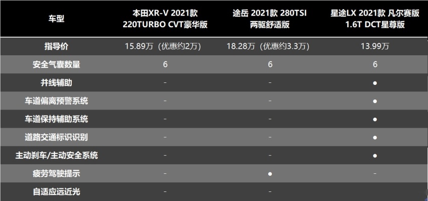 15万级SUV大横测 星途LX、本田XR-V、大众途岳谁才是王者？