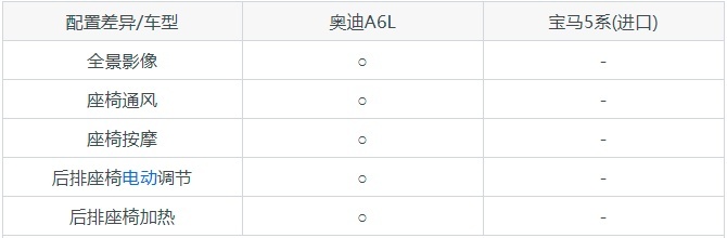 你会选奥迪A6L还是进口的宝马5系？看看文章分析再决定