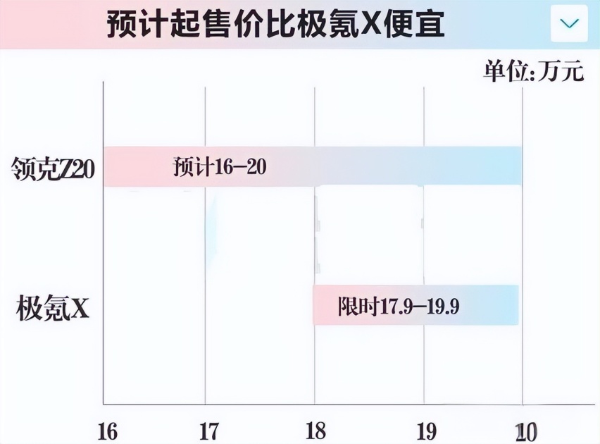 或售16-20万！领克Z20有望11月上市，提前锁定“冷门好车”席位？