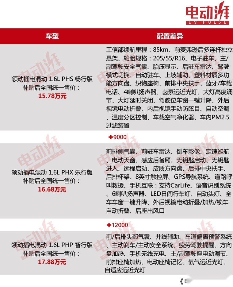 15.78万起，现代领动插电混动上市，百公里1L油，送牌照