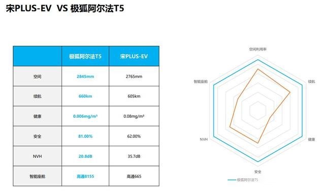 20万级纯电SUV 极狐阿尔法T5能否挑战宋PLUS EV？