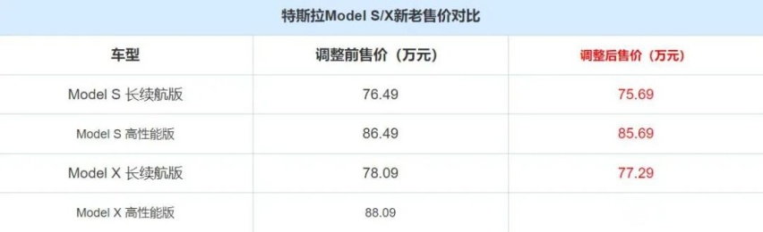 特斯拉又降价了，不过有个前提条件