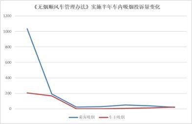 吸烟投诉量下降98% 嘀嗒出行公布无烟顺风车半年成绩单