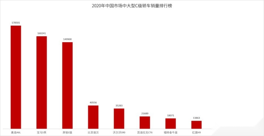 BBA慌了?比亚迪汉跻身25万元级中高端轿车万辆俱乐部