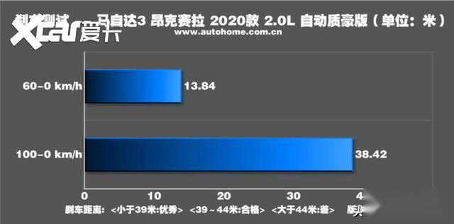 为悦己者容 测试全新马自达3 昂克赛拉