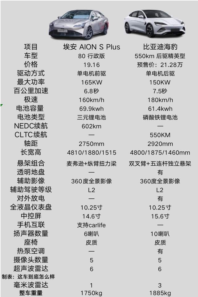 比亚迪海豹、埃安 AION S Plus核心卖点对比 谁更值得出手？