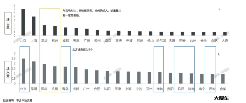车易拍发布二手车报告：BBA品牌呈现南北分化特征