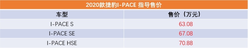 售价63.08万起，4.8秒破百，2020款捷豹I-PACE
