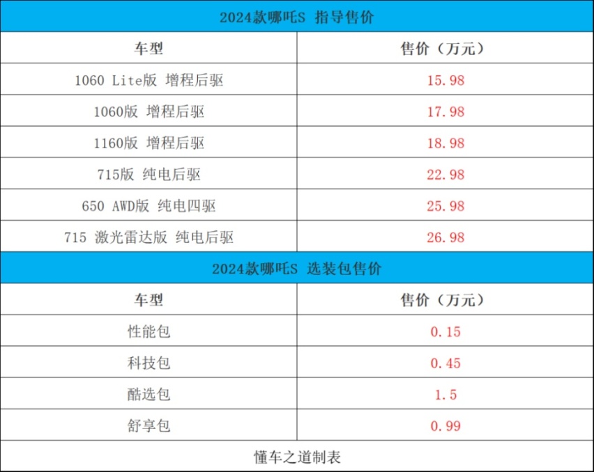 剑指比亚迪汉！新势力的四门轿跑哪吒S，能行？