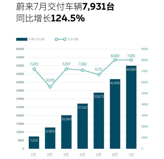 蔚来：不做五菱宏光的价，要走五菱宏光的量
