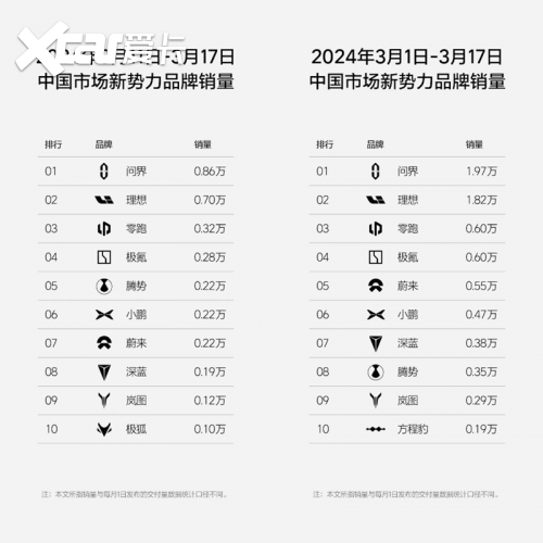 零跑“很拽”！跻身新势力品牌销量前三，新近又牵手华为鸿蒙