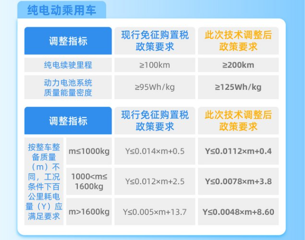 政策对新能源汽车市场的影响在逐渐降低？