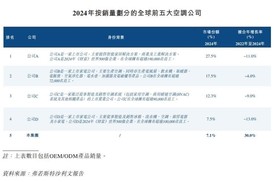 奥克斯空调销量全球第五，靠谱吗？